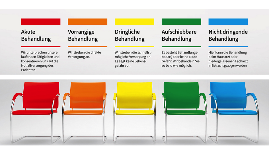 Es ist eine Grafik zu sehen, auf der zu jeder Triage-Stufe ein farblich passender Stuhl abgebildet ist. Außerdem wird jede Stufe vorgestellt und welche Bedeutung diese hat. 
